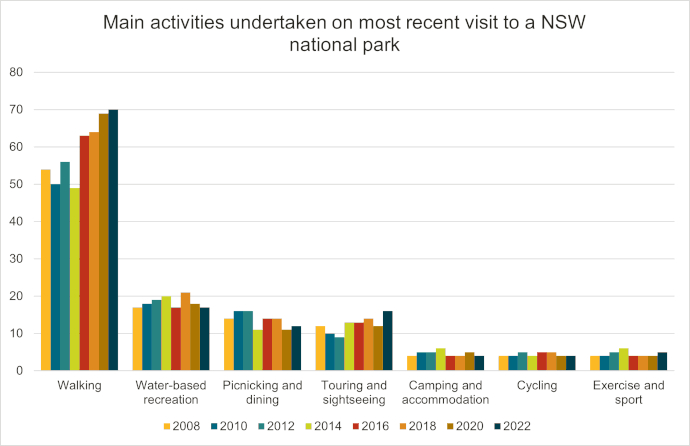 Chart showing main activities undertaken at NSW national parks, and their relative popularity across the past 15 years