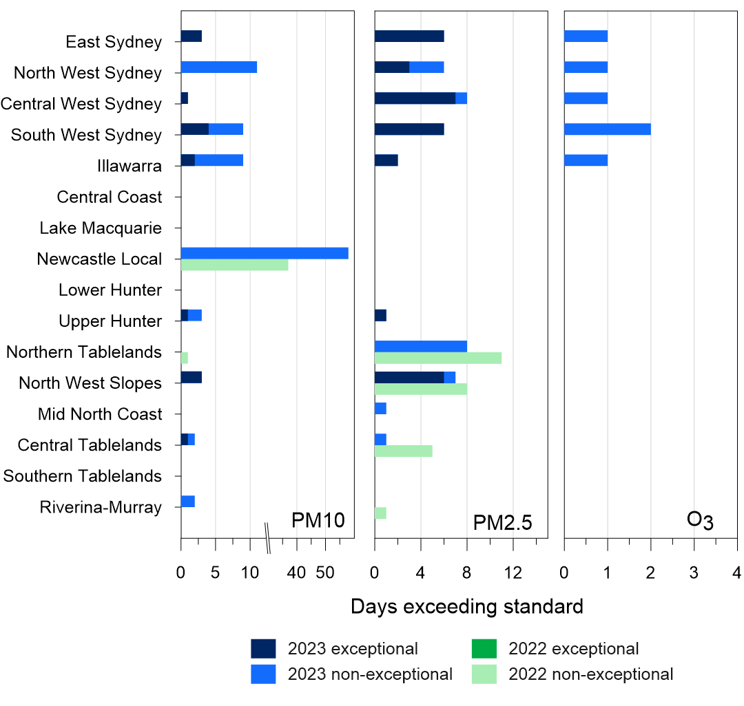 Event days by region