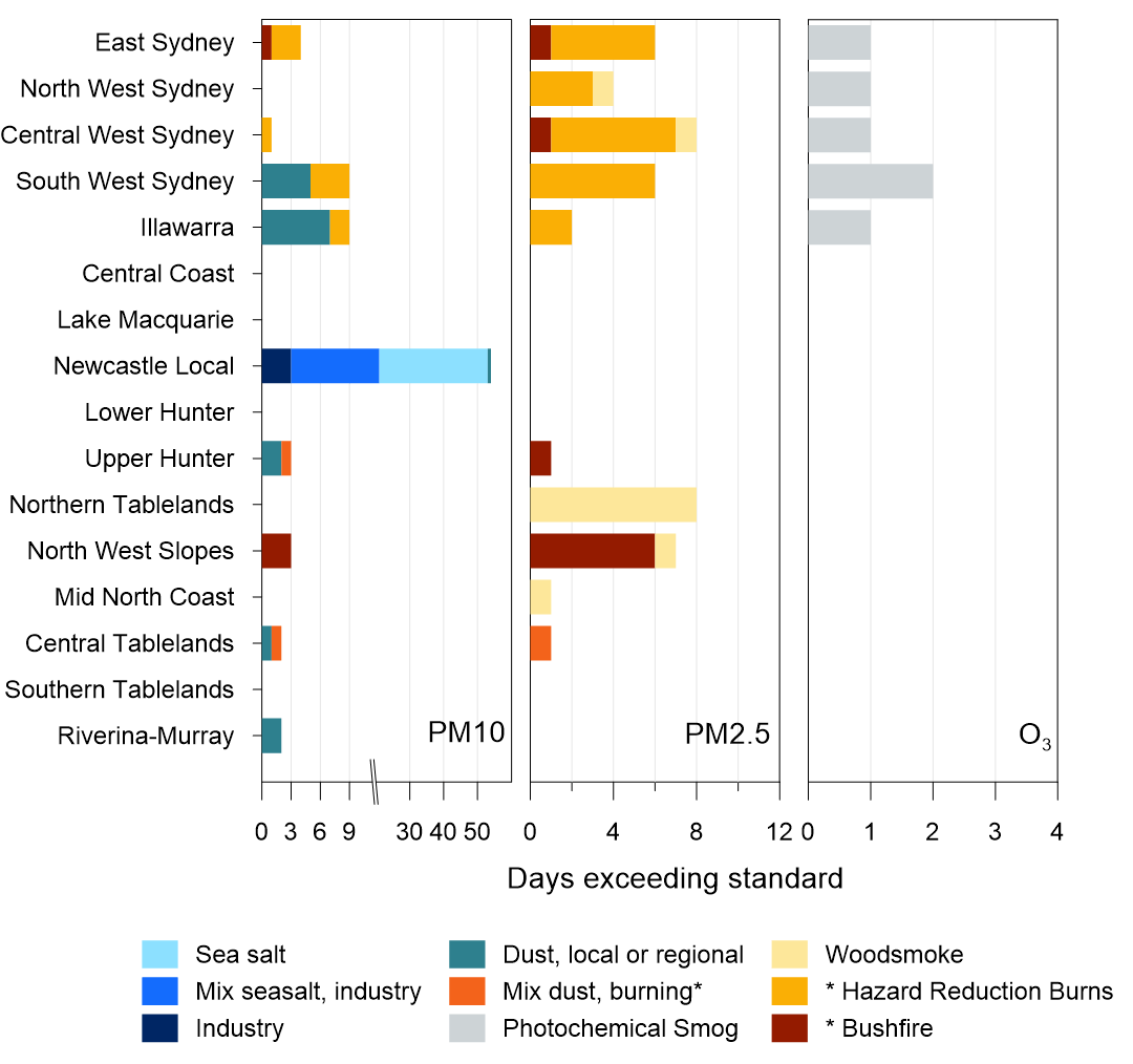 Source attribution for event days