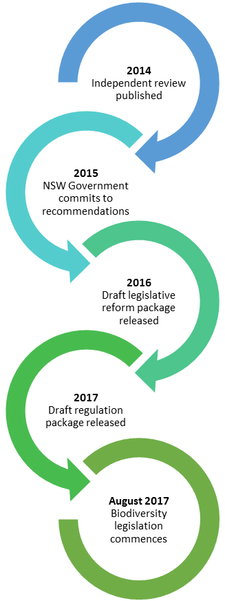 Timeline showing biodiversity reforms process between 2014 and August 2017