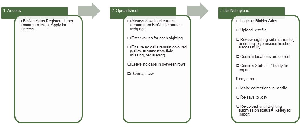 Flowchart steps for species sightings data upload