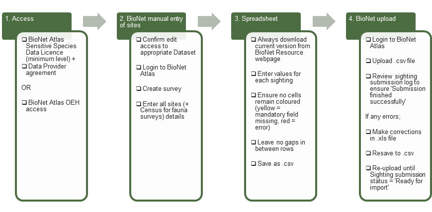 Flowchart steps systematic survey data upload