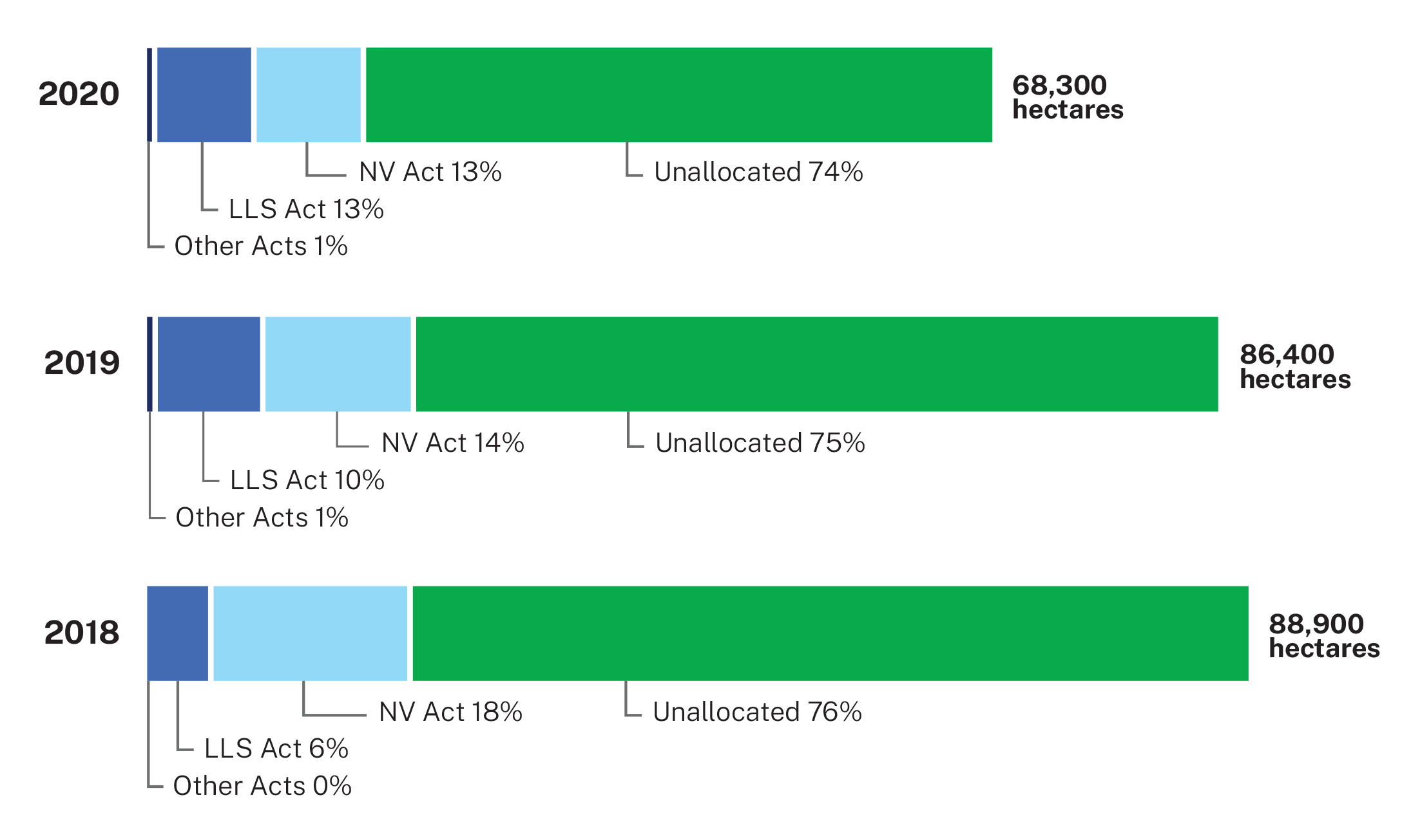 Infographic showing amount of authorised rural regulated land cleared in 2018, 2019 and 2020.