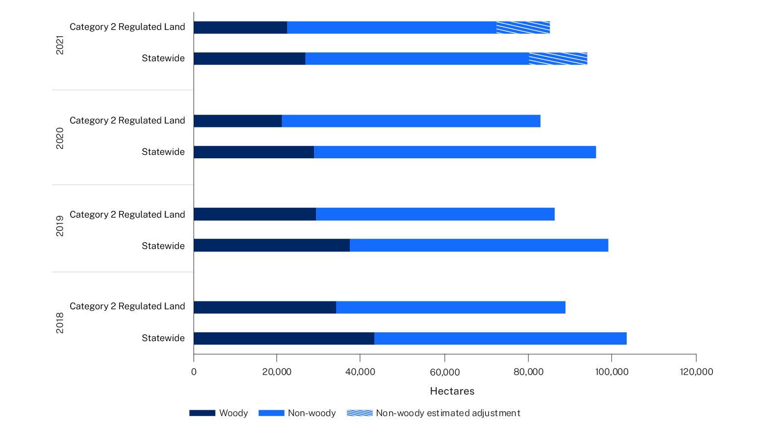 Figure 1    Woody and non woody vegetation clearing statewide and on Category 2 regulated land