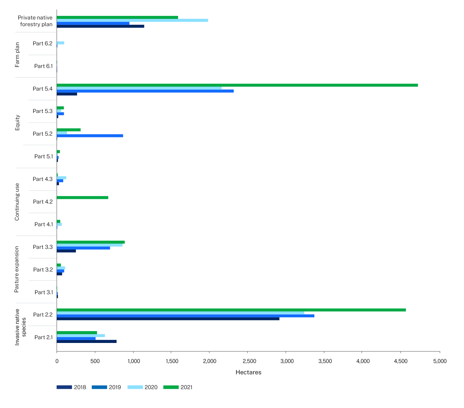 Figure 6    Authorised clearing under Part5A of the Local Land Services Act, 2018 to 2021