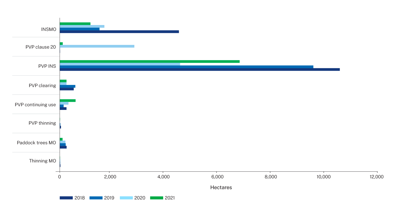 Figure 7    Authorised clearing under the Native Vegetation Act in the 4 years to 2021