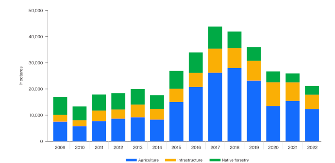 Figure 1 Native woody clearing by landcover class between 2009 and  2022