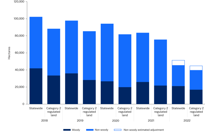 Figure 4 Woody and non woody vegetation clearing statewide and on Category 2 regulated land from 2018 to 2022