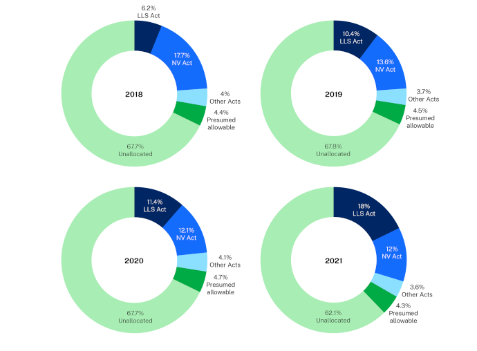 Figure 5 Vegetation clearing by authorisation between 2018 and 2021