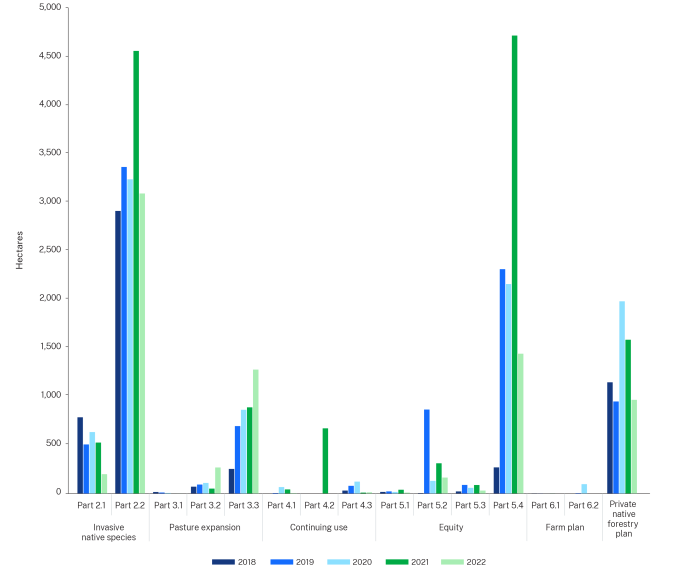 Figure 6 Authorised clearing between 2018 and 2022 under Part 5A of the Local Land Services Act 2013