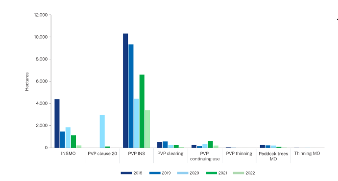 Figure 7 Authorised clearing between 2018 and 2022 under the Native Vegetation Act 2003