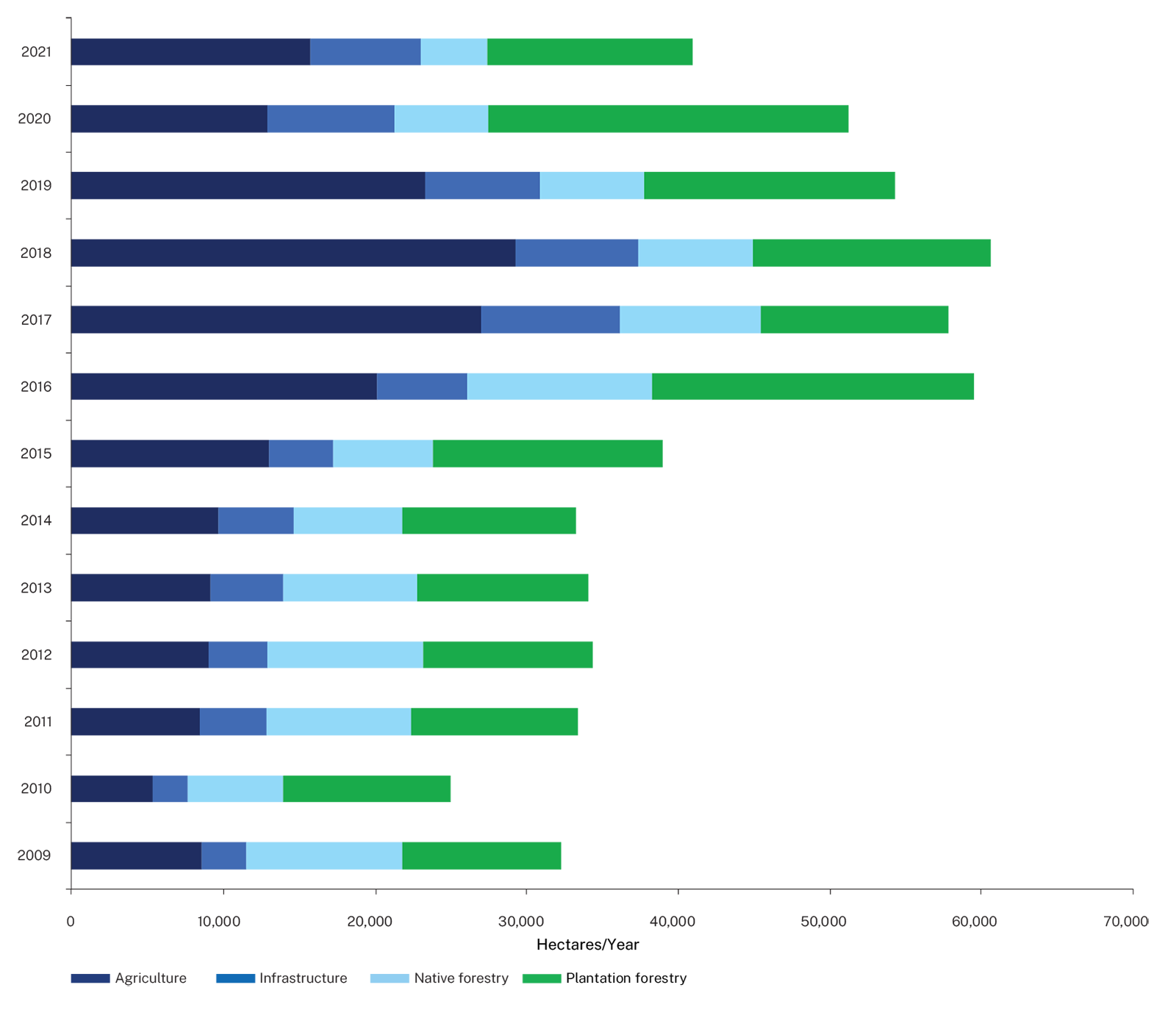 Figure 1    Total rates of clearing 2009–21