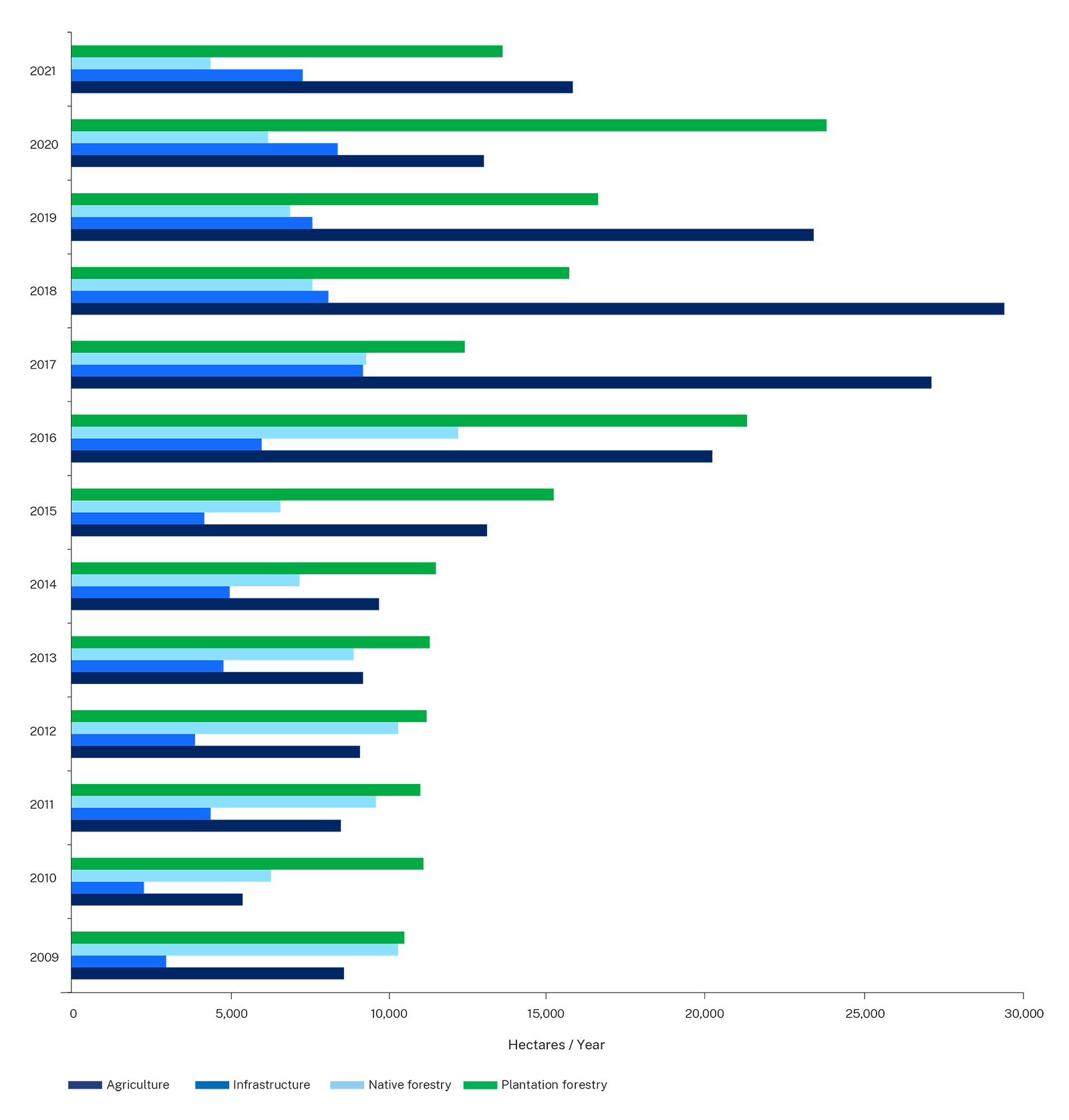 Figure 2    Rates of clearing for landcover classes 2009–21