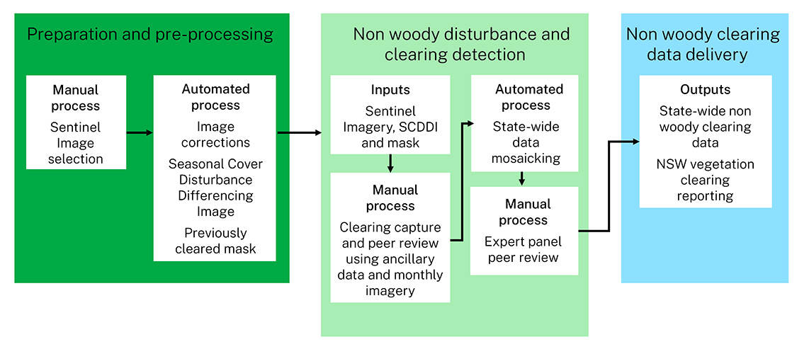 Workflow diagram and description