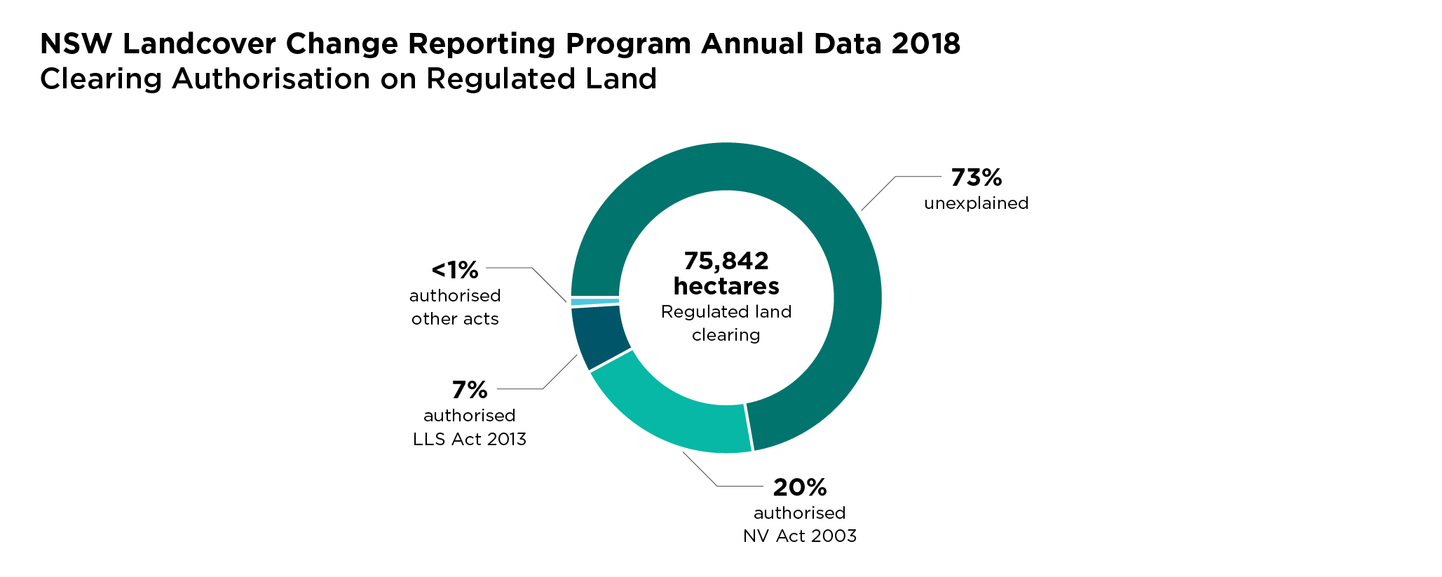 Pie chart: Landcover Change Reporting Program 2018 - Clearing authorisation on regulated land