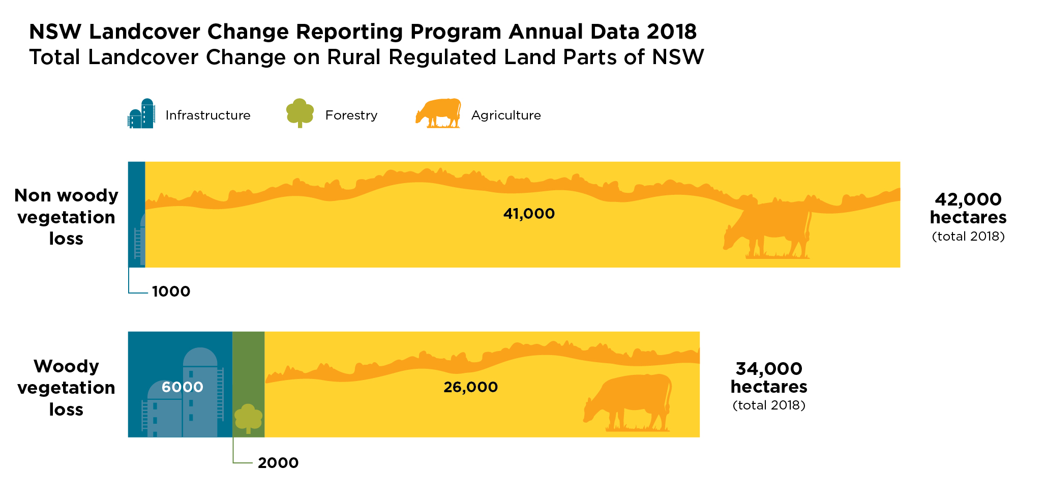 Infographic: Landcover Change Reporting Program 2018 - Landcover Change on Rural Regulated Land