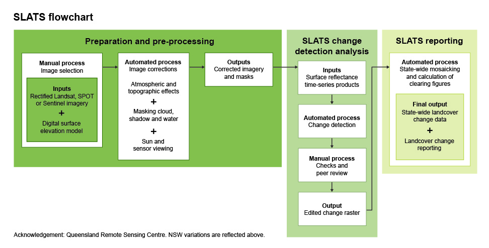 Statewide landcover process flowchart