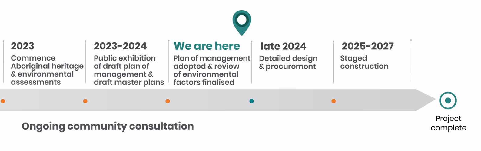 Dorrigo Escarpment Great Walk project timeline