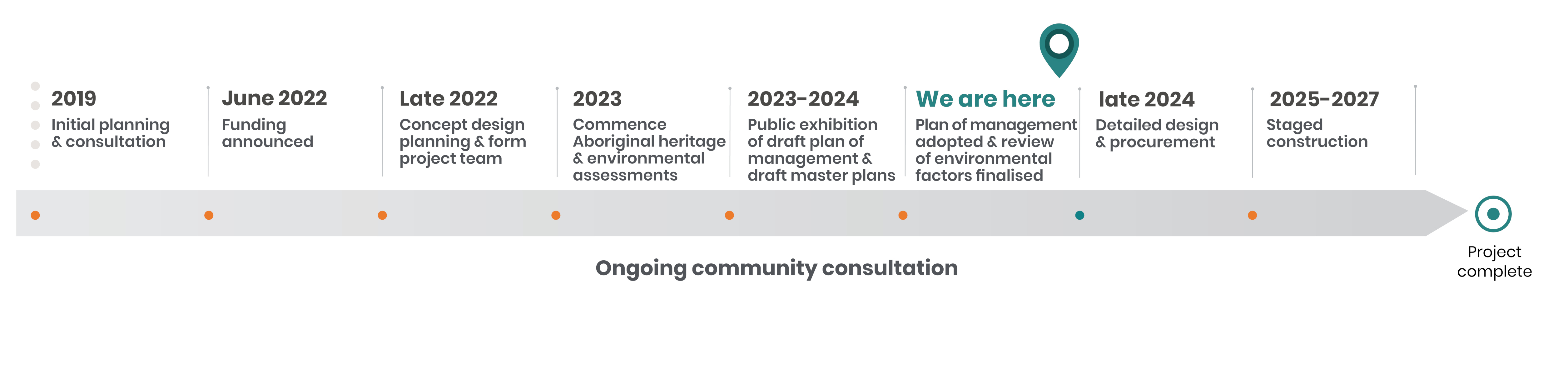 Project timeline September 2023