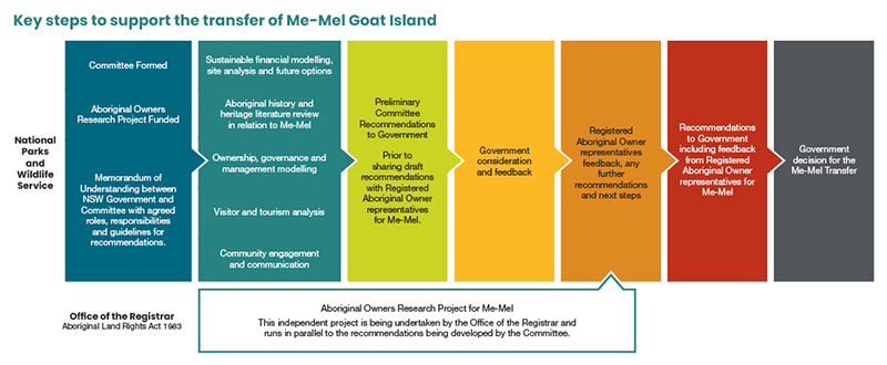 Me-Mel Transfer Key Project Steps diagram