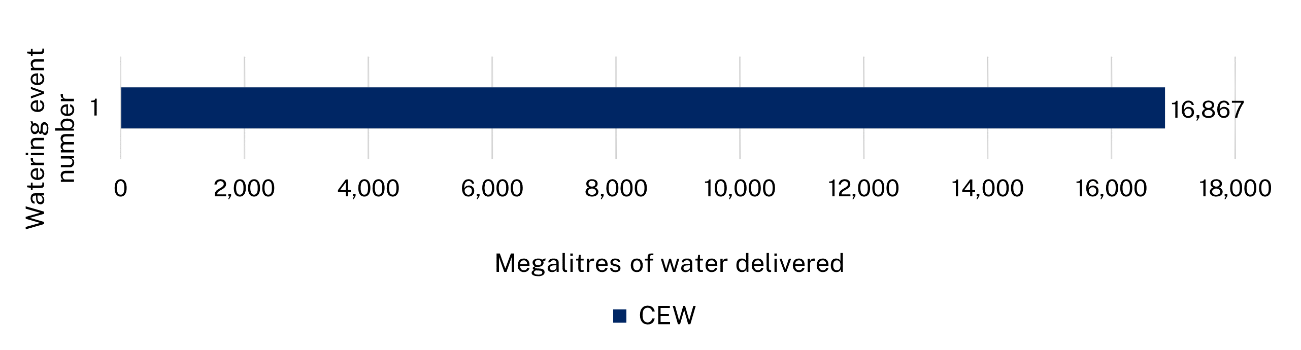 Bar chart showing water delivery to the Barwon-Darling catchment in the 2022-23 water year.