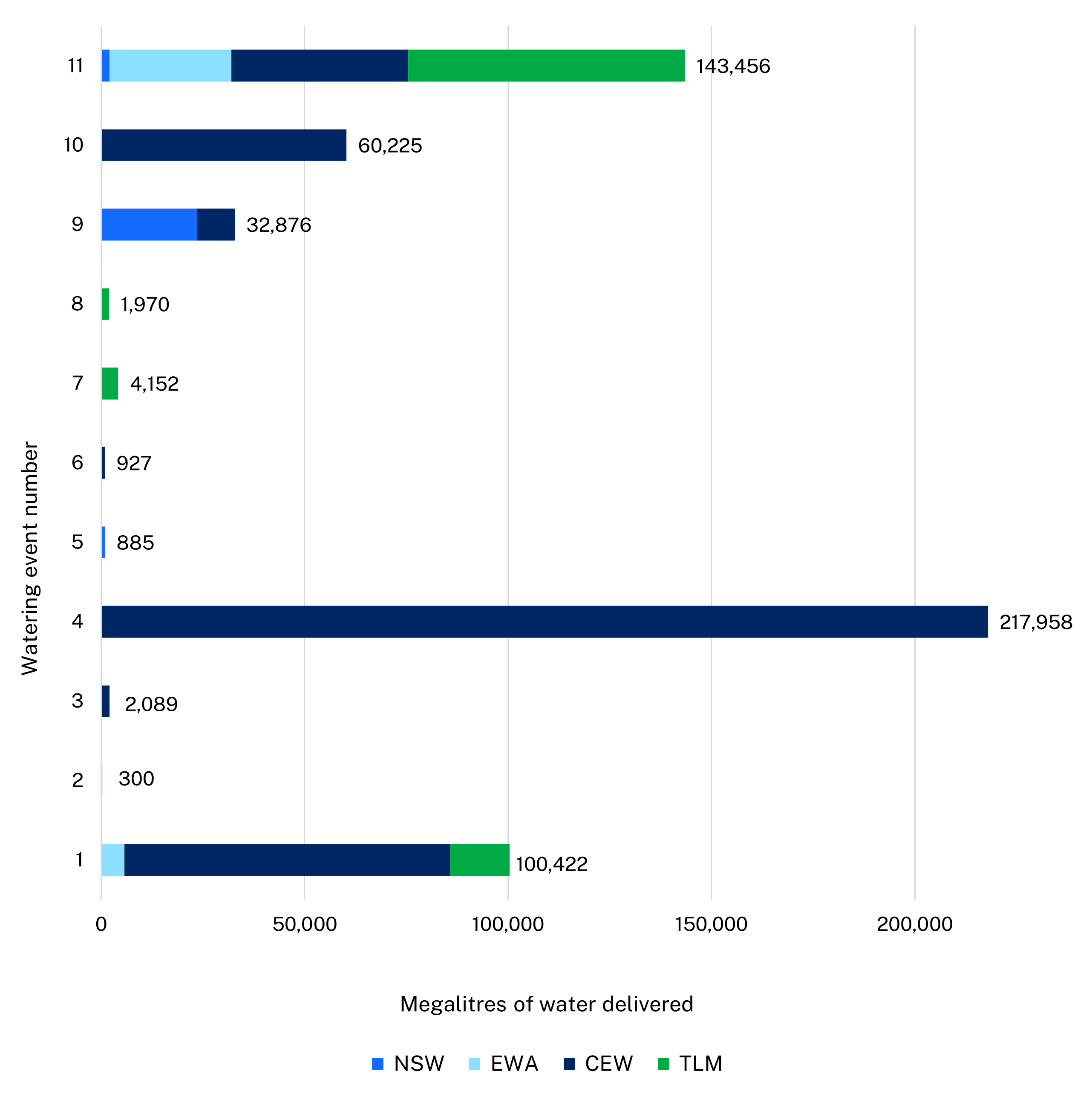 Bar chart showing water delivery to the Murray and Lower Darling Baaka catchment in the 2022-23 water year.