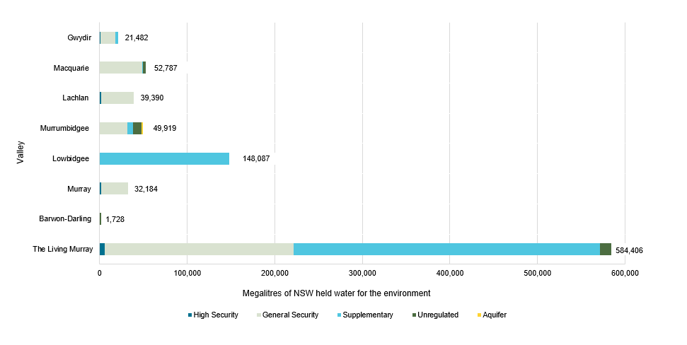 Chart showing New South Wales held water for the environment for each valley. 