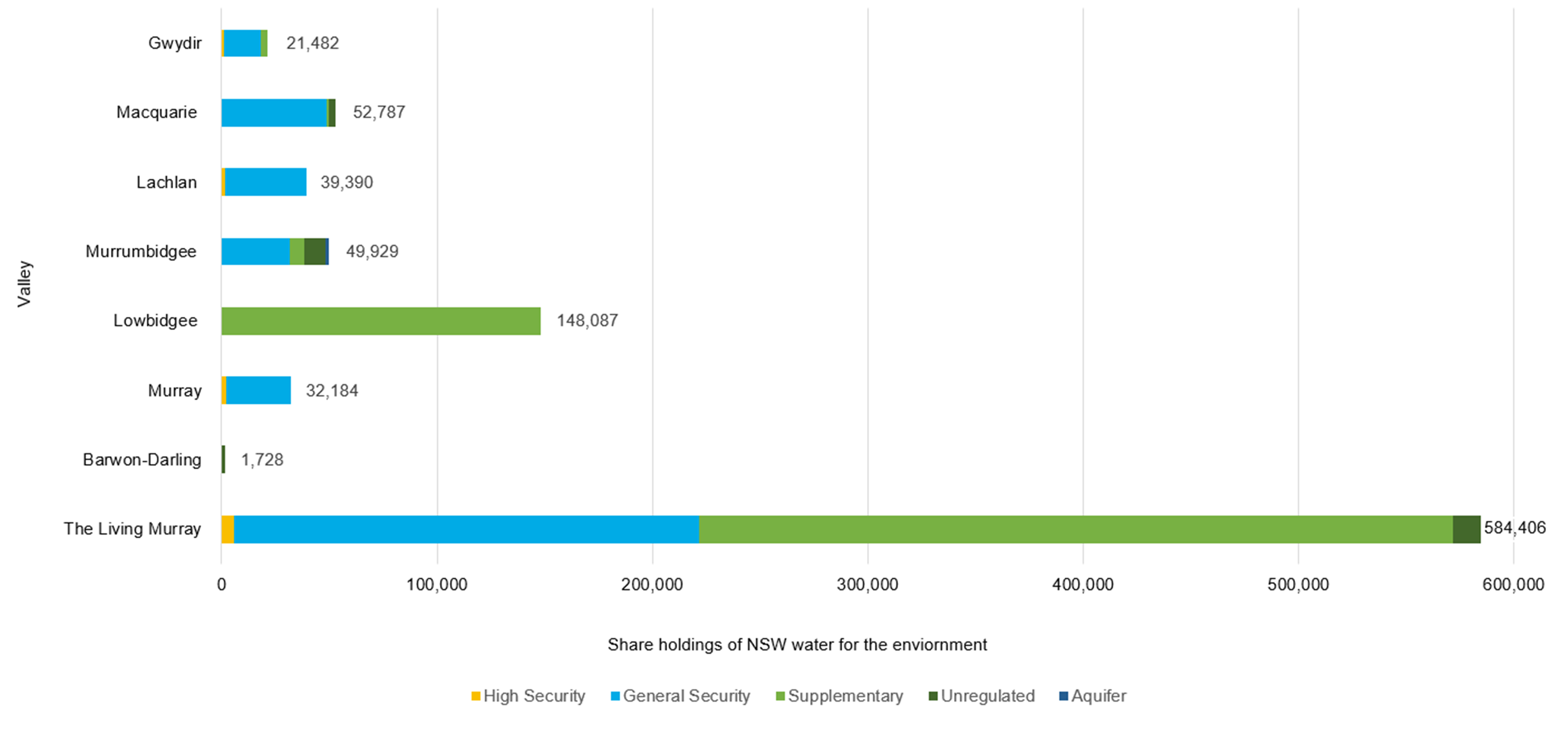 Bar chart showing held environmental water for each valley in New South Wales for the 2020-21 water year.