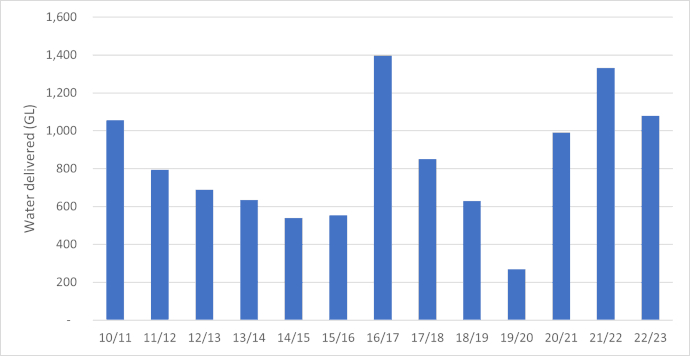 Bar graph charting the annual water use for the environment in the NSW Murray Darling Basin to 30 June 2023