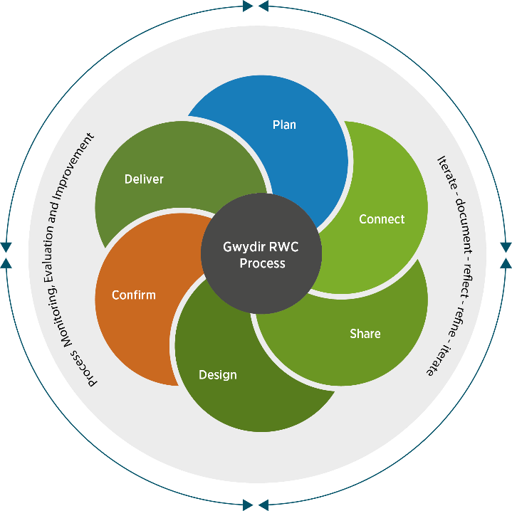 Gwydir Reconnecting Watercourse Country Program