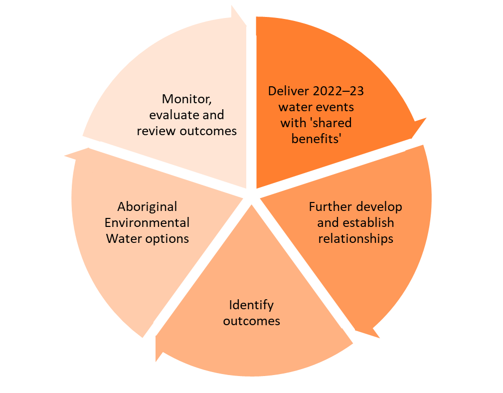 Interconnected key planned actions for 2022–23 flowchart